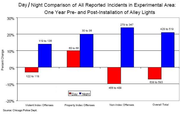 Reported incidents of day verses night crimes
in the experimental area of Chicago's Alley Lighting Project