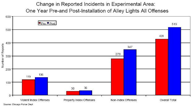 Reported incidents of crime in the experimental area
of Chicago's Alley Lighting Project
