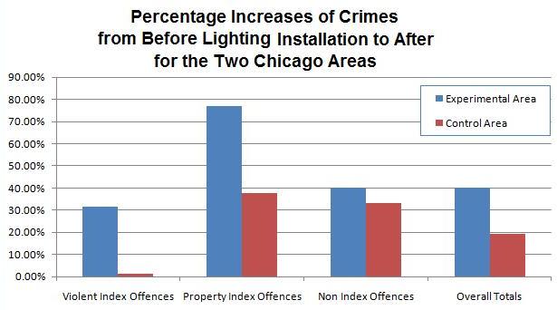 Comparison of percentage increases in reported
incidents of crime between the experimental and the control area of Chicago's Alley Lighting Project
