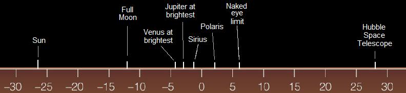 A scale showing apparent magnitude limits of commonly seen
objects.