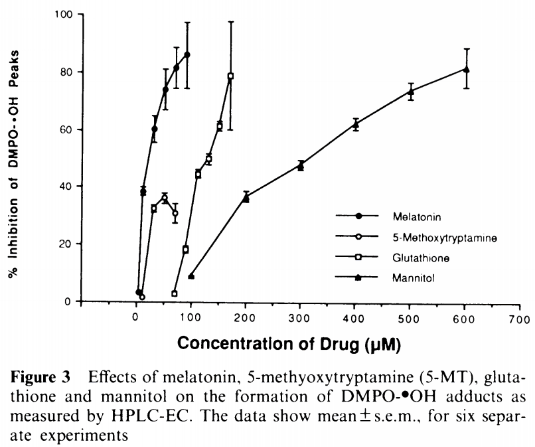 Figure 3 - Effects of melatonin, 5-methyoxytryptamine, glutathione and mannitol on the formation of DMPO-•OH adducts as measured by HPLC-EC.